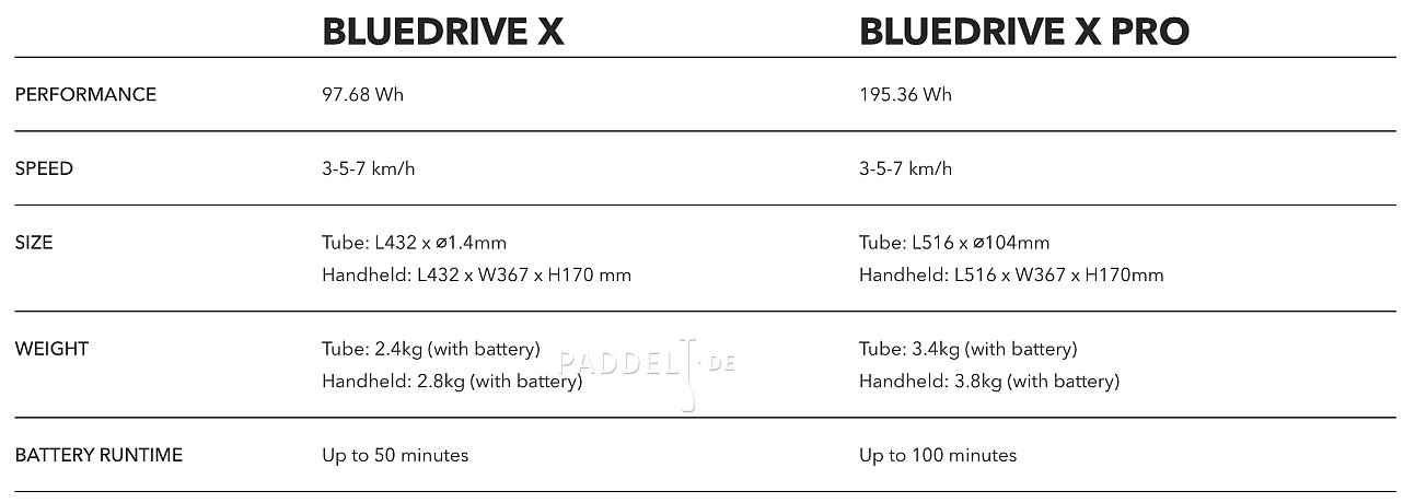 AQUA MARINA BlueDrive X PRO - Tauchscooter und Motor für SUP, Kajak