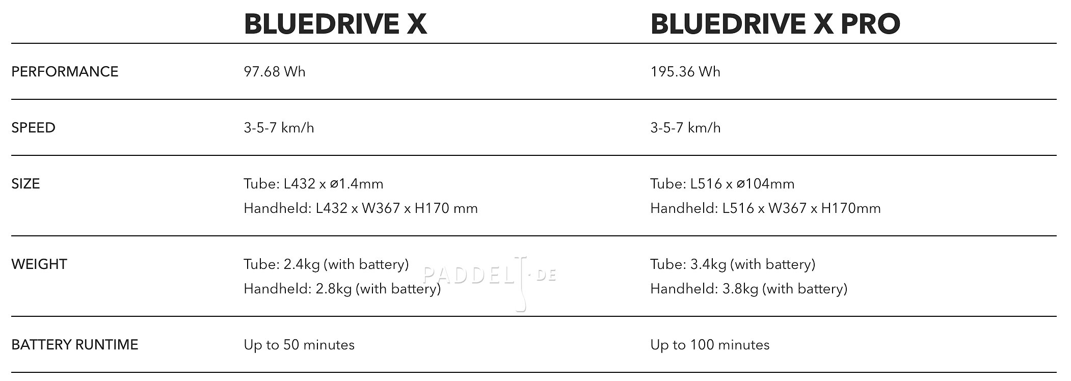 AQUA MARINA BlueDrive X - Tauchscooter und Motor für SUP, Kajak